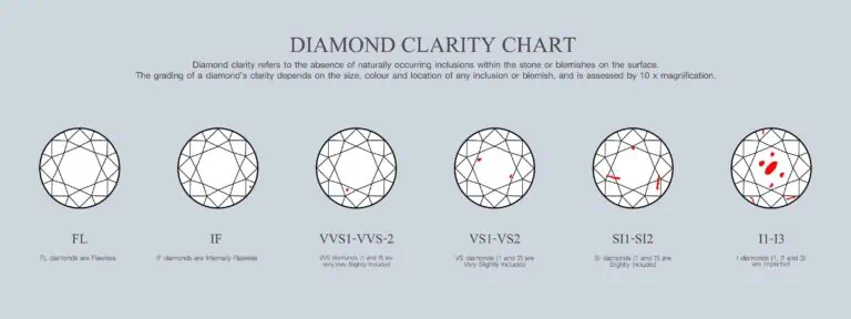 Diamond clarity table showing differences of diamond clarities with sketches