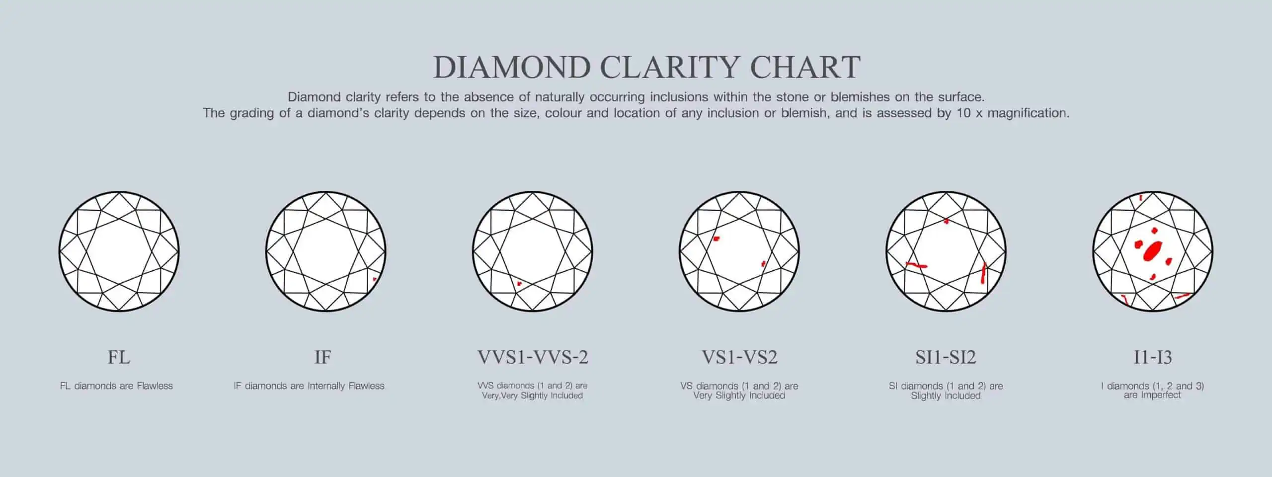 Diamond clarity table showing differences of diamond clarities with sketches