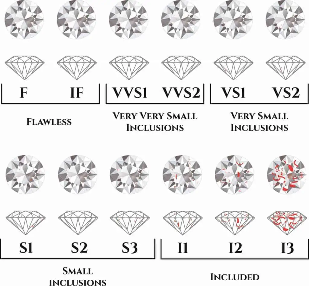 Diamond clarity differences shown on a table with sketch and image